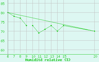 Courbe de l'humidit relative pour Livno