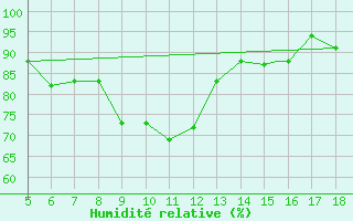 Courbe de l'humidit relative pour Novara / Cameri
