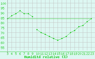 Courbe de l'humidit relative pour Treize-Vents (85)