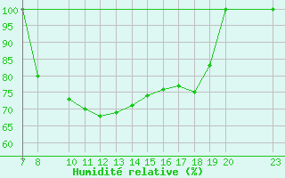 Courbe de l'humidit relative pour Porto Colom