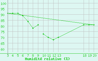 Courbe de l'humidit relative pour Komiza