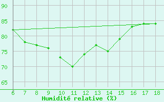 Courbe de l'humidit relative pour Cozzo Spadaro