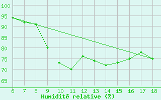 Courbe de l'humidit relative pour Perdasdefogu