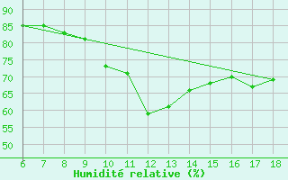 Courbe de l'humidit relative pour Cankiri