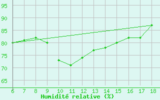 Courbe de l'humidit relative pour Bey?ehir
