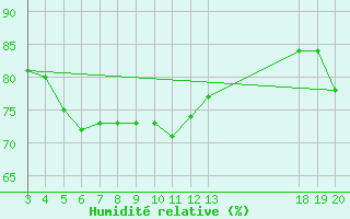 Courbe de l'humidit relative pour Gospic