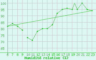 Courbe de l'humidit relative pour Geilenkirchen
