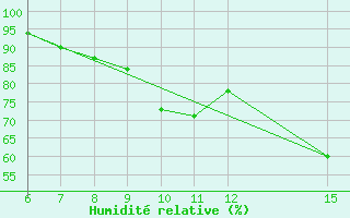 Courbe de l'humidit relative pour Ivan Sedlo