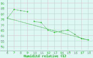 Courbe de l'humidit relative pour Cap Mele (It)