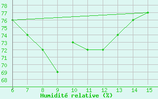 Courbe de l'humidit relative pour Rize