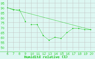 Courbe de l'humidit relative pour Casablanca
