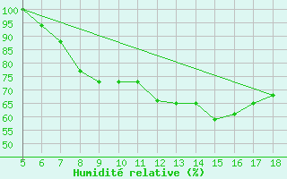 Courbe de l'humidit relative pour Novara / Cameri