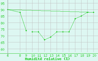 Courbe de l'humidit relative pour Casablanca