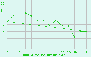 Courbe de l'humidit relative pour M. Calamita