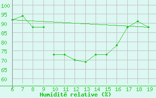 Courbe de l'humidit relative pour Casablanca