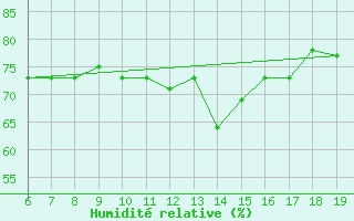 Courbe de l'humidit relative pour Casablanca