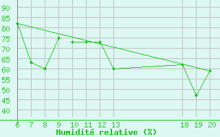 Courbe de l'humidit relative pour Komiza