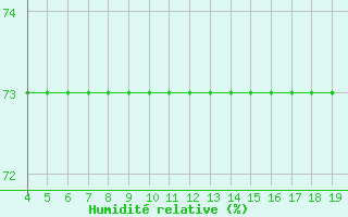 Courbe de l'humidit relative pour Blus (40)