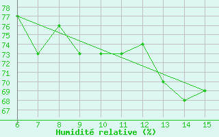 Courbe de l'humidit relative pour Inebolu