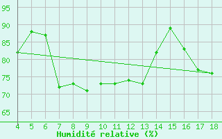 Courbe de l'humidit relative pour Chios Airport