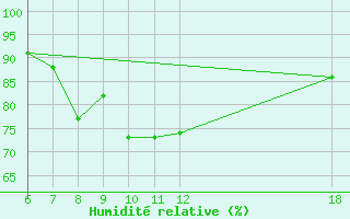 Courbe de l'humidit relative pour Kefalhnia Airport