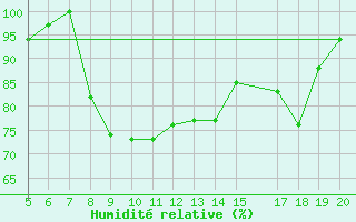 Courbe de l'humidit relative pour Ovar / Maceda