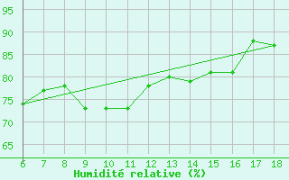 Courbe de l'humidit relative pour Rize