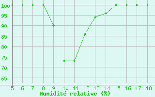 Courbe de l'humidit relative pour Capo Frasca