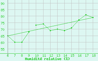 Courbe de l'humidit relative pour Giresun
