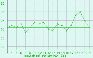 Courbe de l'humidit relative pour Bar