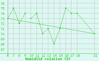 Courbe de l'humidit relative pour Iskenderun