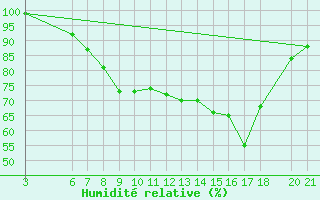 Courbe de l'humidit relative pour Sarajevo-Bejelave