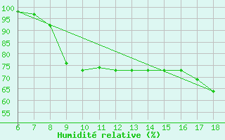 Courbe de l'humidit relative pour Cap Mele (It)