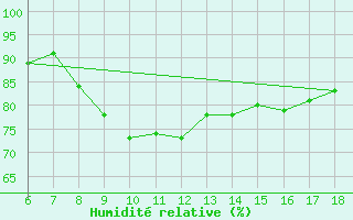 Courbe de l'humidit relative pour Cap Mele (It)