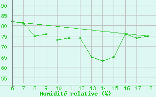 Courbe de l'humidit relative pour Yalova Airport
