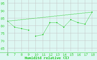 Courbe de l'humidit relative pour Cap Mele (It)