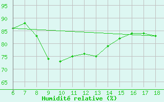 Courbe de l'humidit relative pour Kumkoy