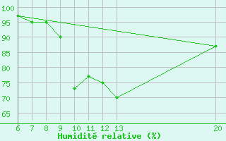 Courbe de l'humidit relative pour Livno