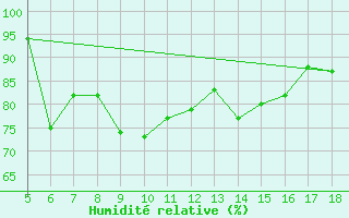 Courbe de l'humidit relative pour M. Calamita