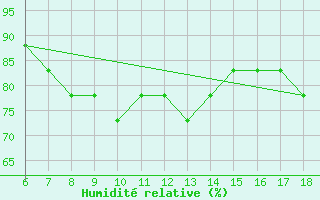 Courbe de l'humidit relative pour Albenga