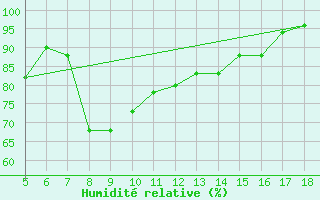 Courbe de l'humidit relative pour M. Calamita