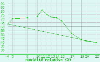 Courbe de l'humidit relative pour Ciudad Victoria, Tamps.