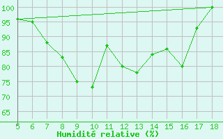 Courbe de l'humidit relative pour Capo Frasca