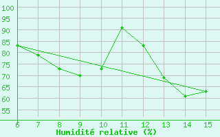 Courbe de l'humidit relative pour Morphou