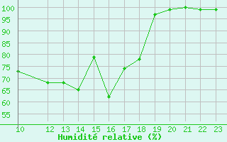 Courbe de l'humidit relative pour Alajar