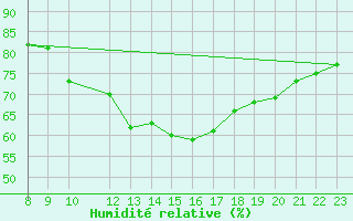 Courbe de l'humidit relative pour Ploumanac'h (22)