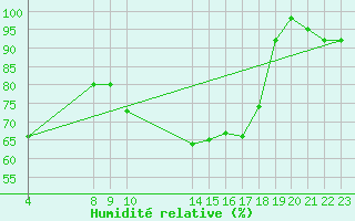 Courbe de l'humidit relative pour Marnitz