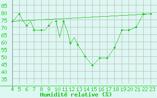 Courbe de l'humidit relative pour Pskov