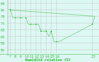 Courbe de l'humidit relative pour Exeter Airport