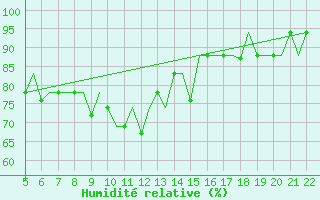 Courbe de l'humidit relative pour Reus (Esp)